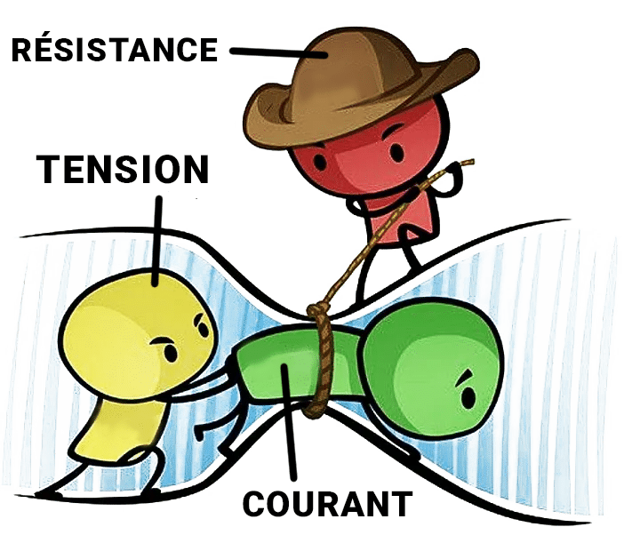 Illustration de la relation entre tension, courant et résistance